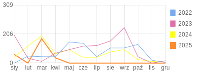 Wykres roczny blog rowerowy Janusz507.bikestats.pl